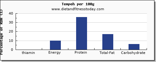 thiamin and nutrition facts in thiamine in tempeh per 100g